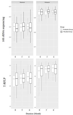 Effects of Probiotic Bacteria Lactobacillaceae on the Gut Microbiota in Children With Celiac Disease Autoimmunity: A Placebo-Controlled and Randomized Clinical Trial